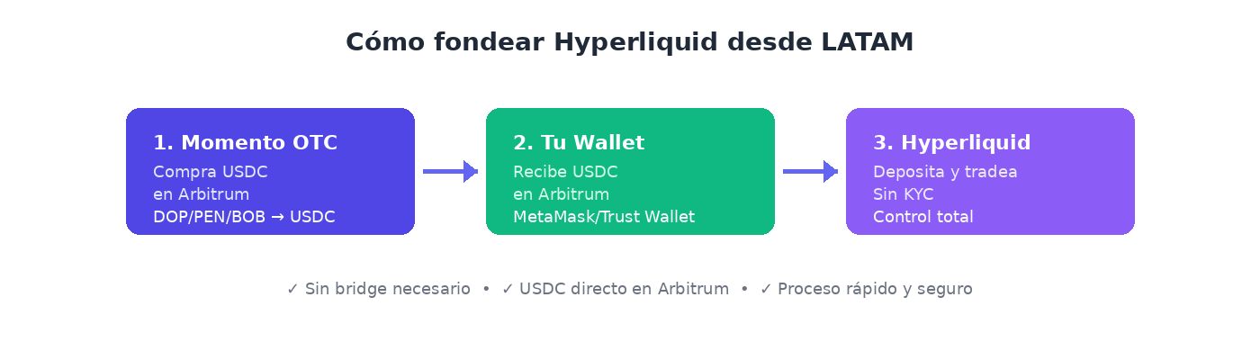 Cómo fondear Hyperliquid desde LATAM
